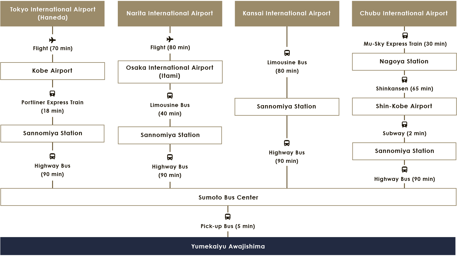 Access from Airports